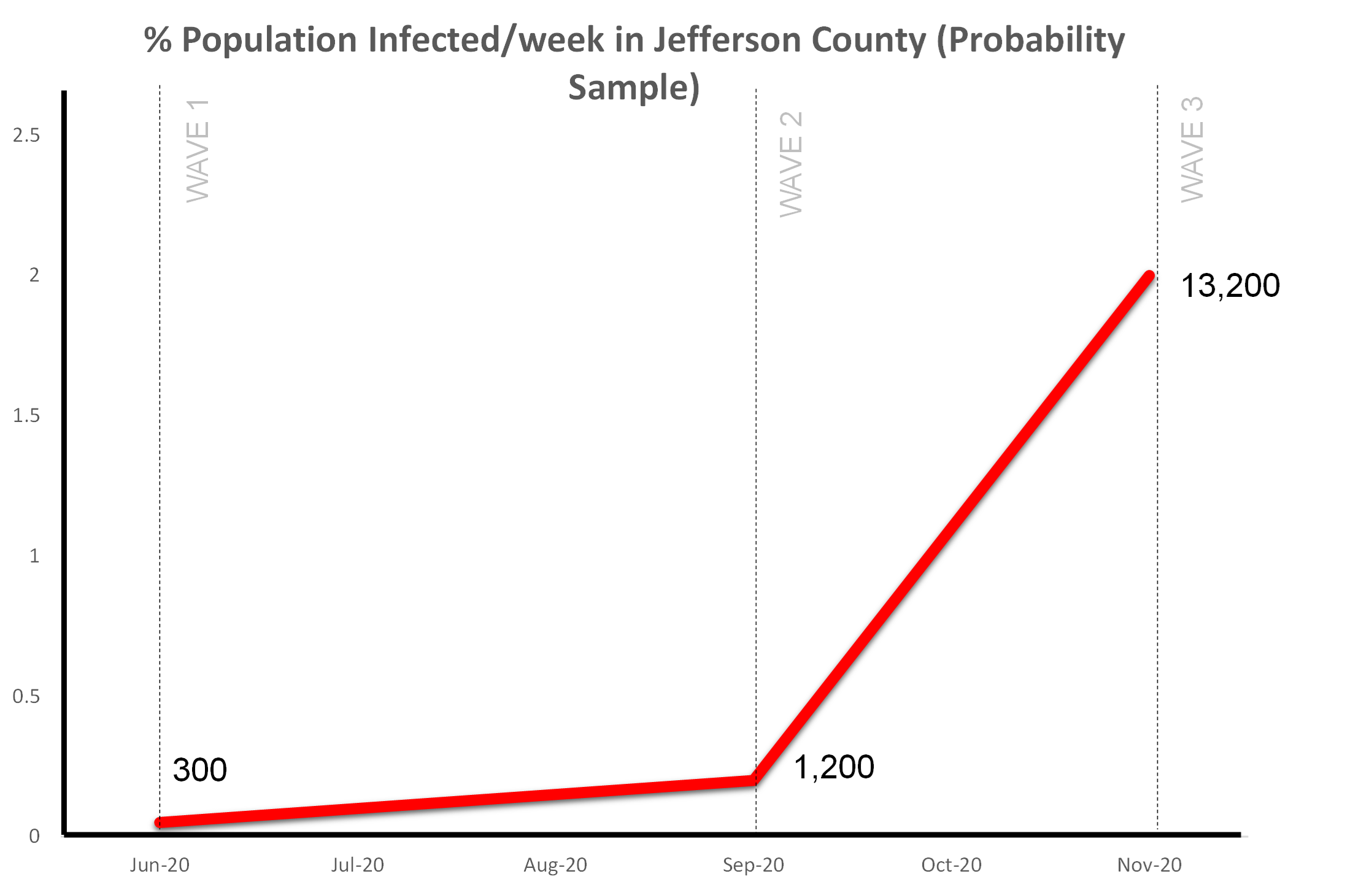 Latest results of the Co-Immunity Project show COVID-19 infection rate in Jefferson County increased tenfold since September  