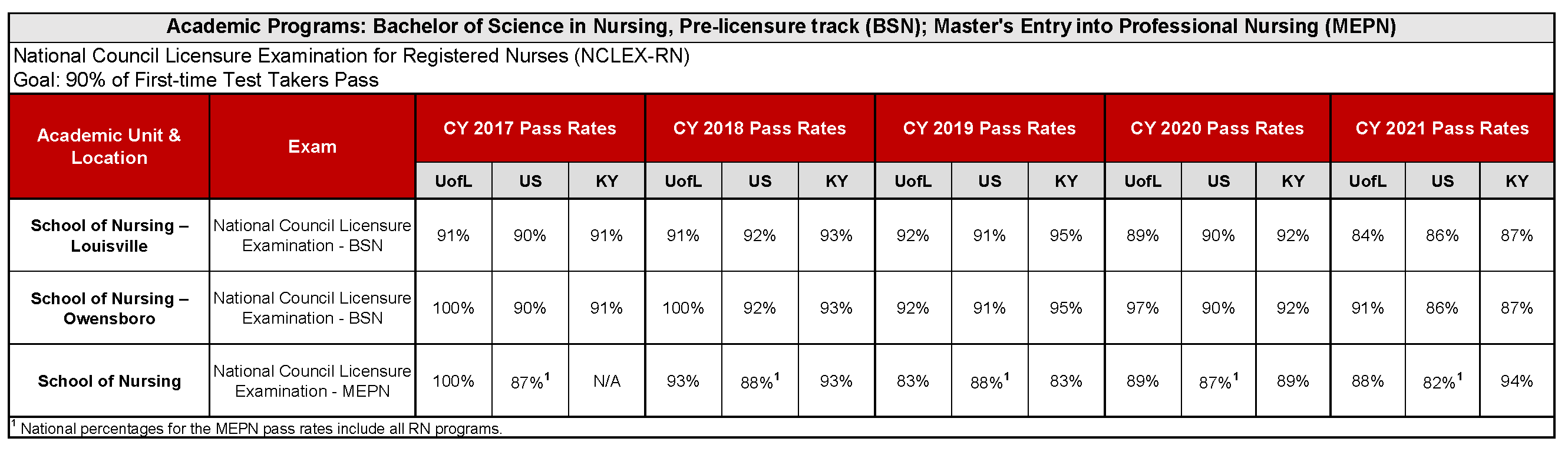 BSN and MEPN NCLEX-RN Pass Rate