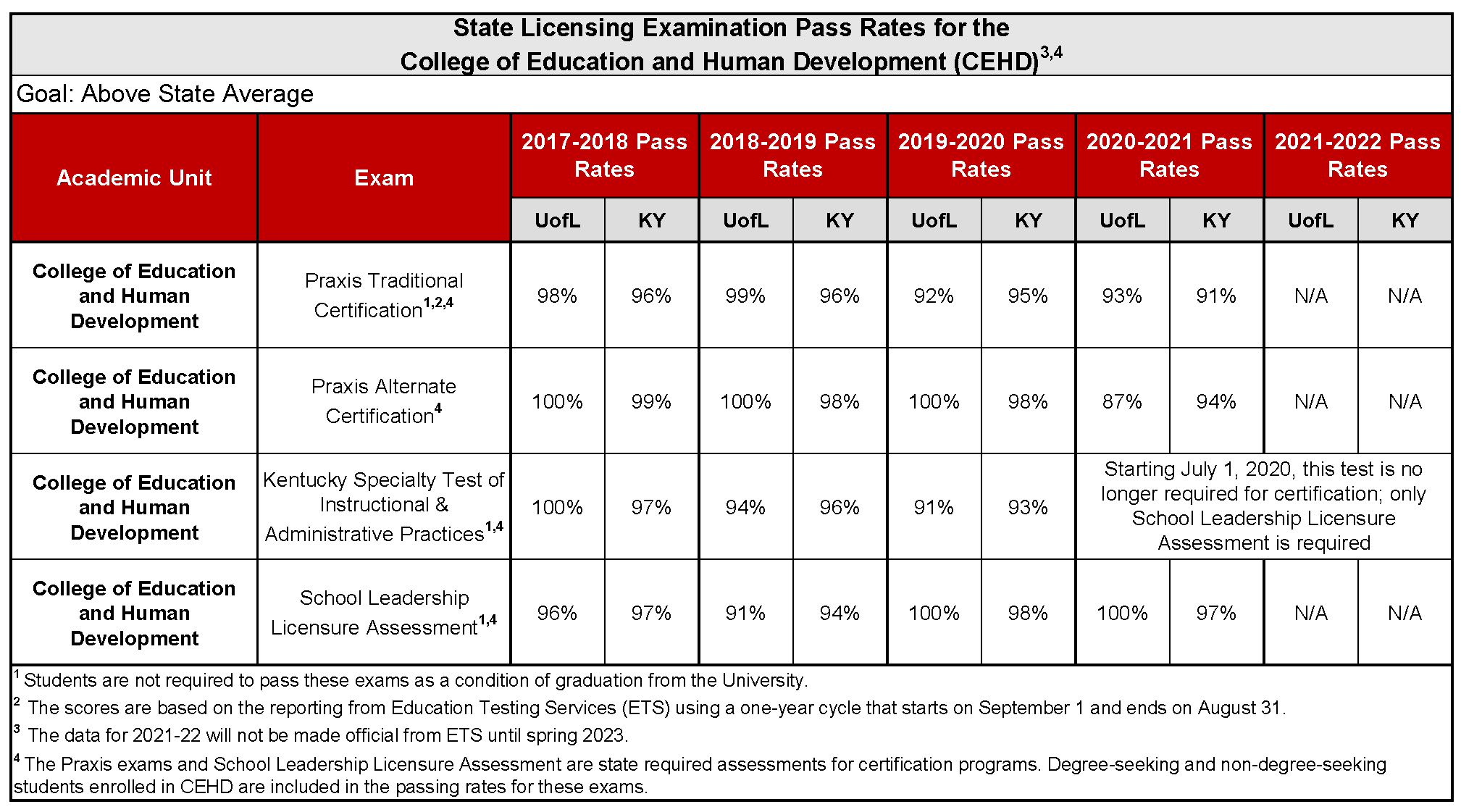 CEHD State Licensure Exam Pass Rates