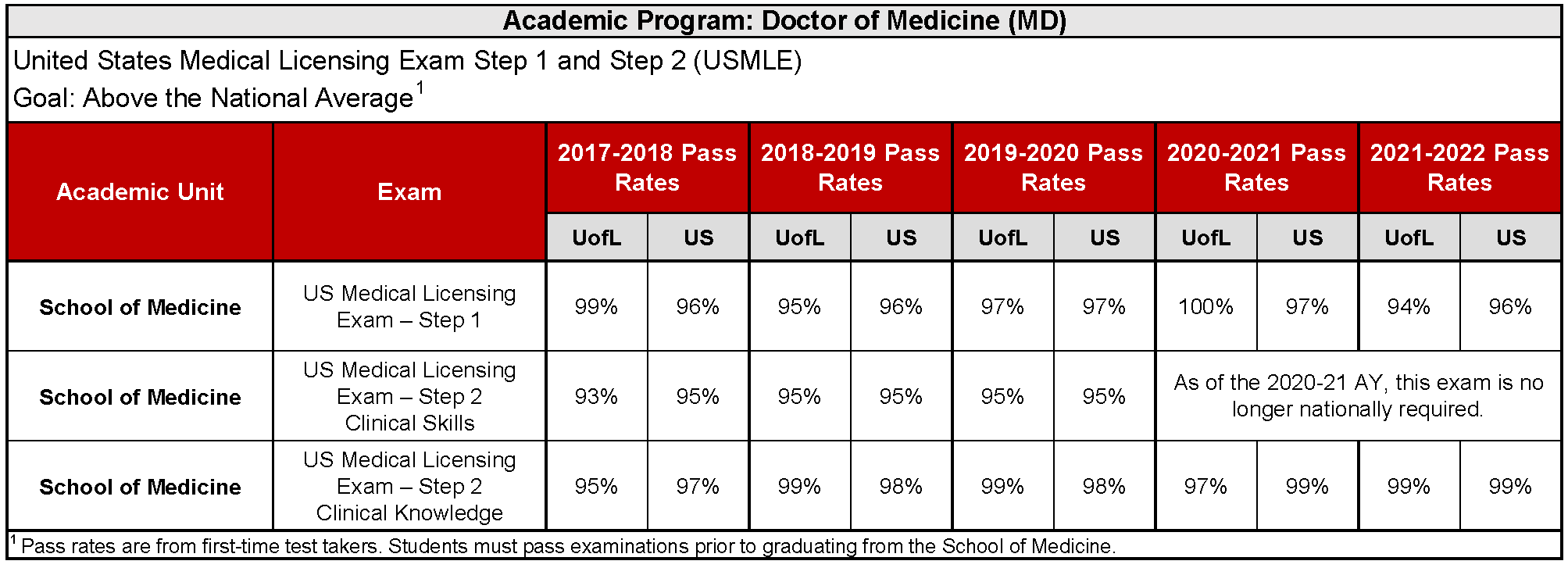 MD Licensure Exam Pass Rate