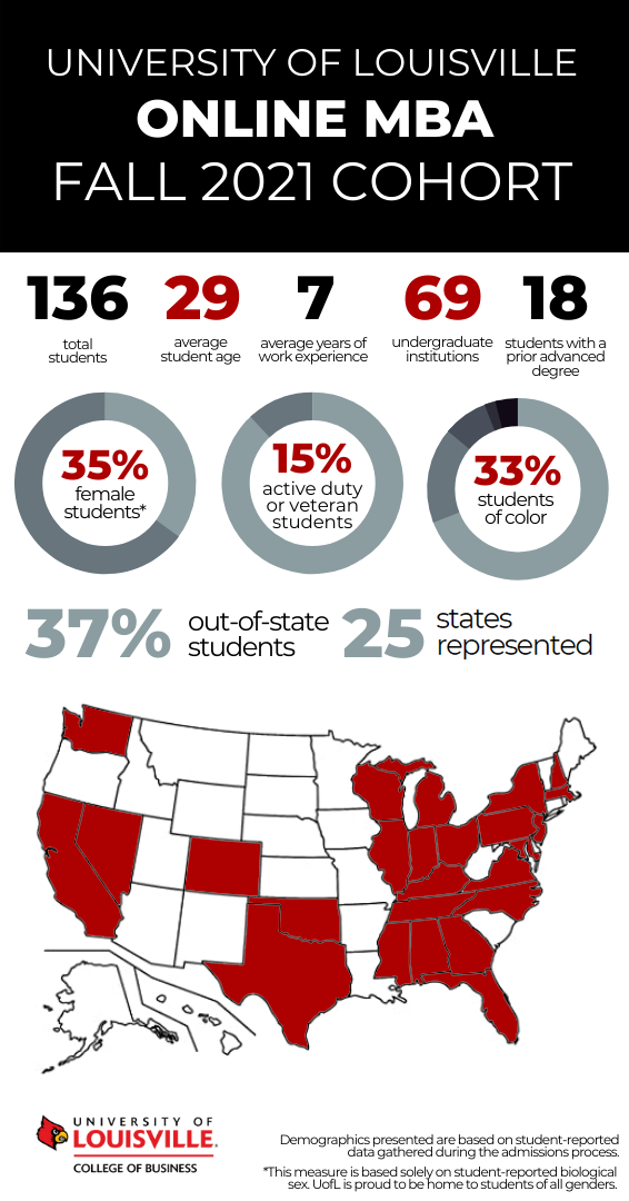 Online MBA class profile and student demographics, statistics about UofL online MBA students and diversity information