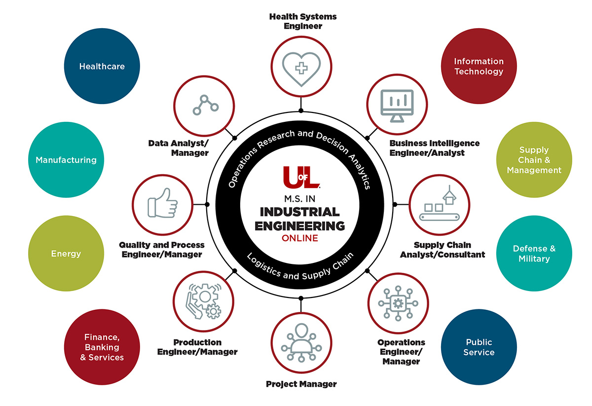 Industrial Engineering Job Areas