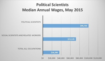 Median Wages Graph