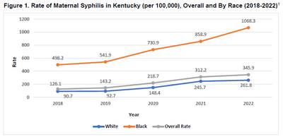 Figure showing rate of maternal syphilis in Kentucky 2018-2022