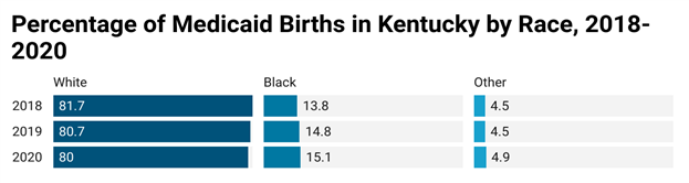 Chart of percentage of medicaid births in KY by race