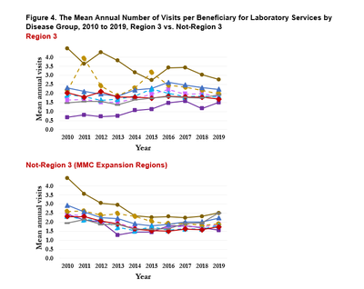Figure 4. The Mean Annual Number of Visits per Beneficiary for Laboratory Services by Disease Group, 2010 to 2019, Region 3 vs. Not-Region 3