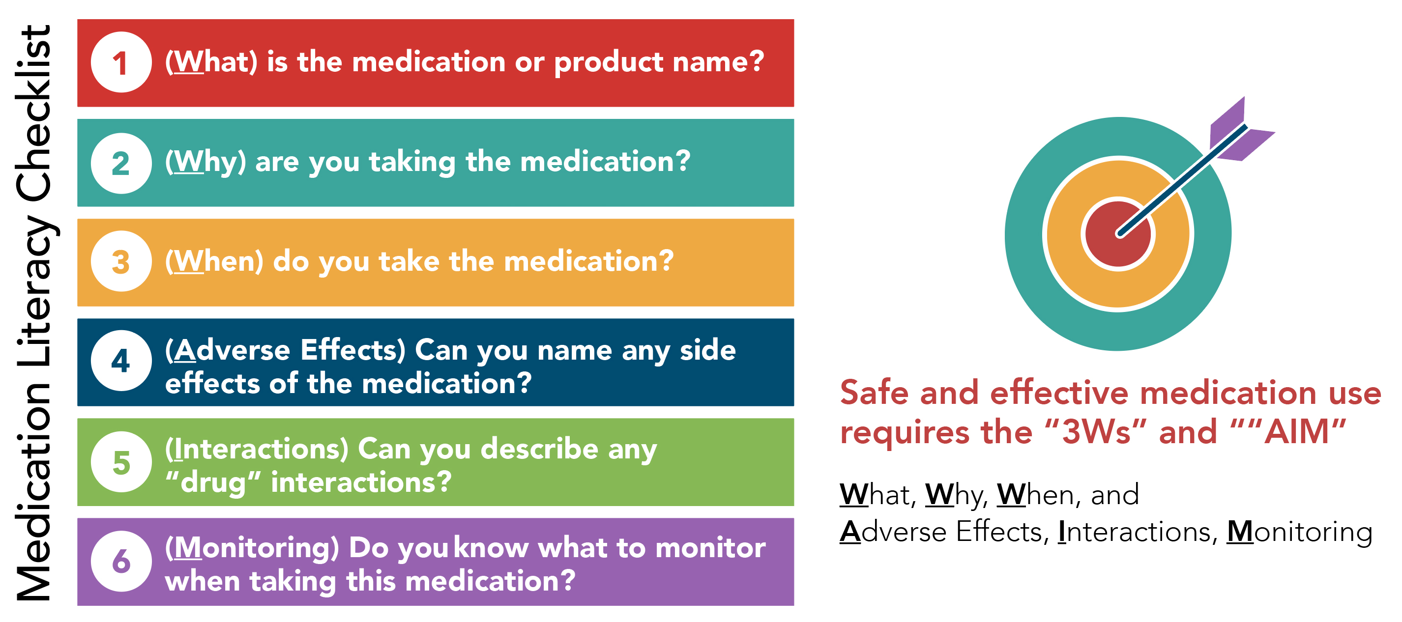 Medication Literacy Project Checklist