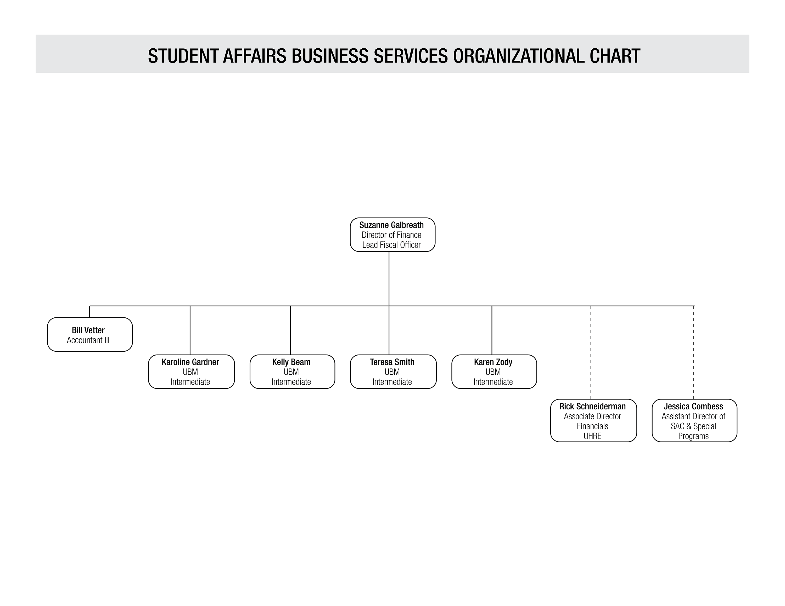 Student Affairs Business Services Organizational Chart