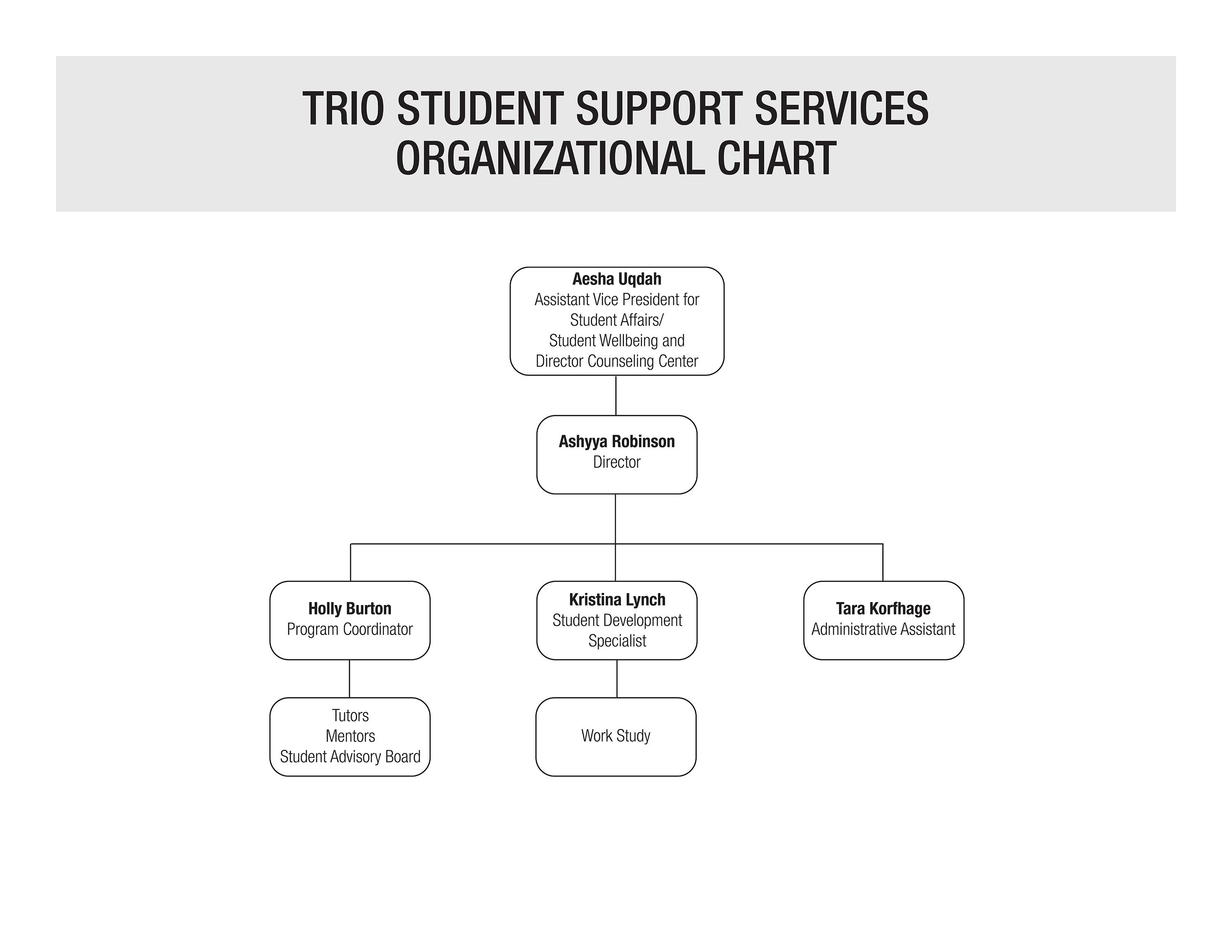 University of Louisville Office of TRIO Student Support Services Organizational chart