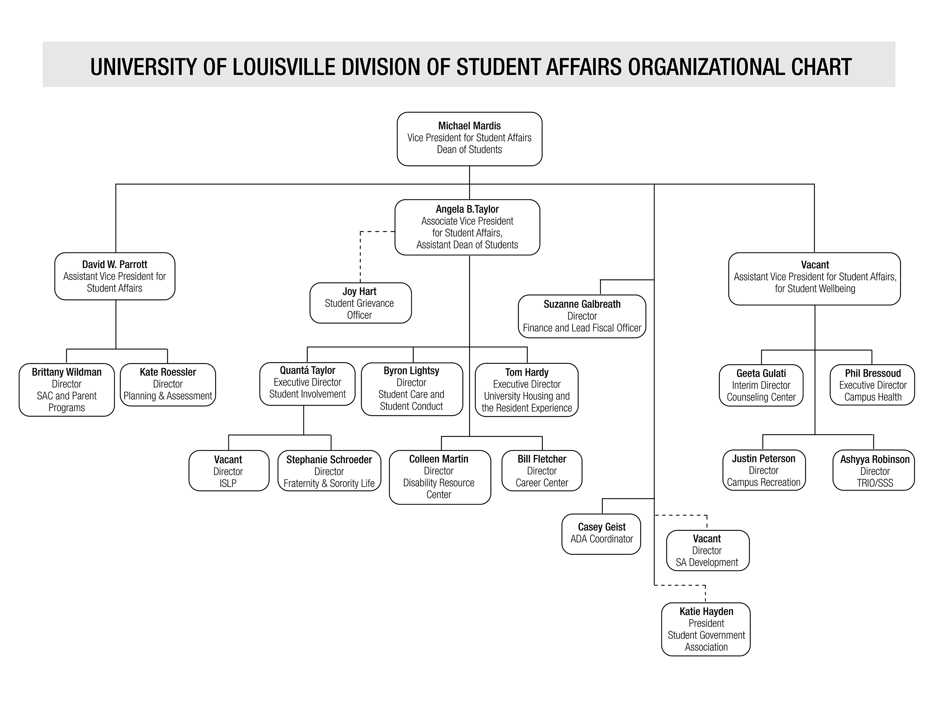 UofL Division of Student Activities Organizational Chart