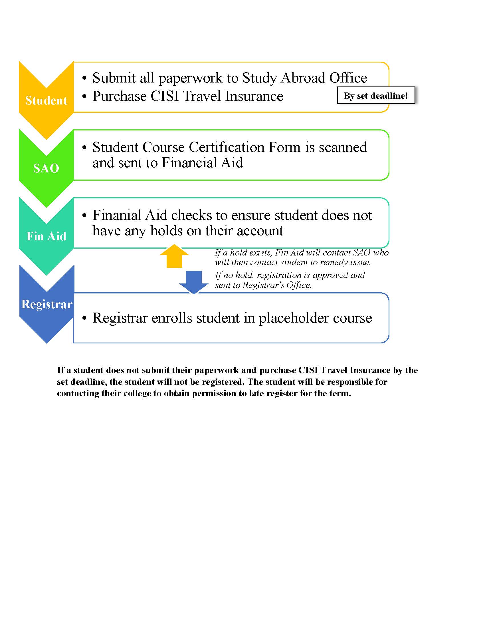 Registration Process