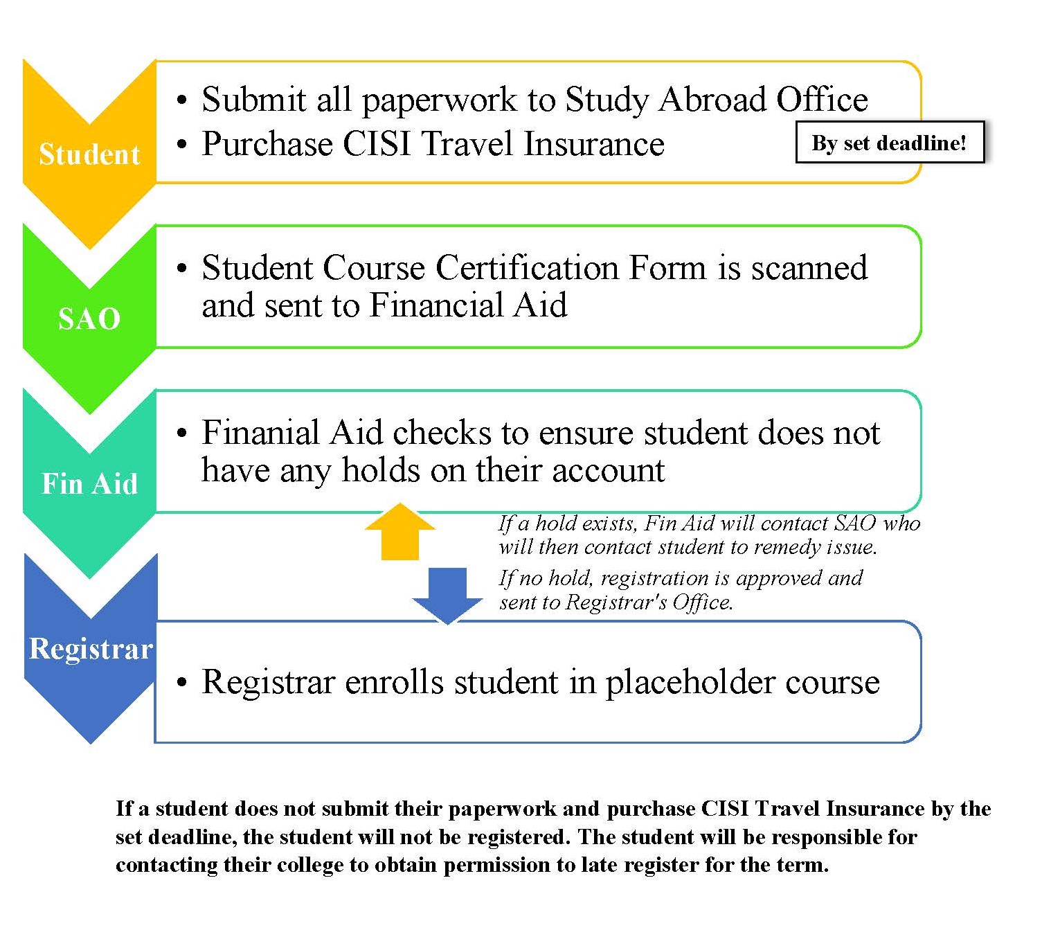 Registration Process