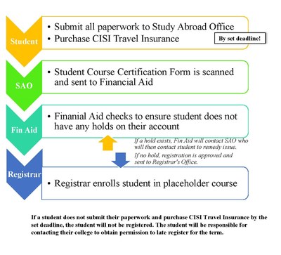 Registration Process