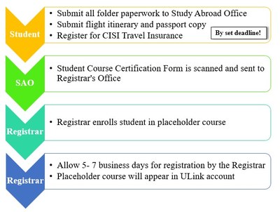 Registration Process