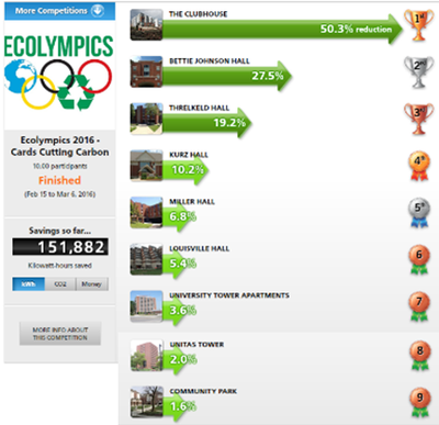 2016 Ecolympics results