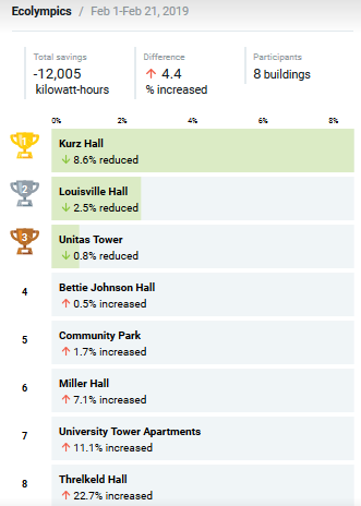 2019 Ecolympics Energy Conservation Results