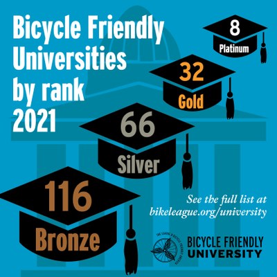 Bicycle Friendly Universities by Rank 2021