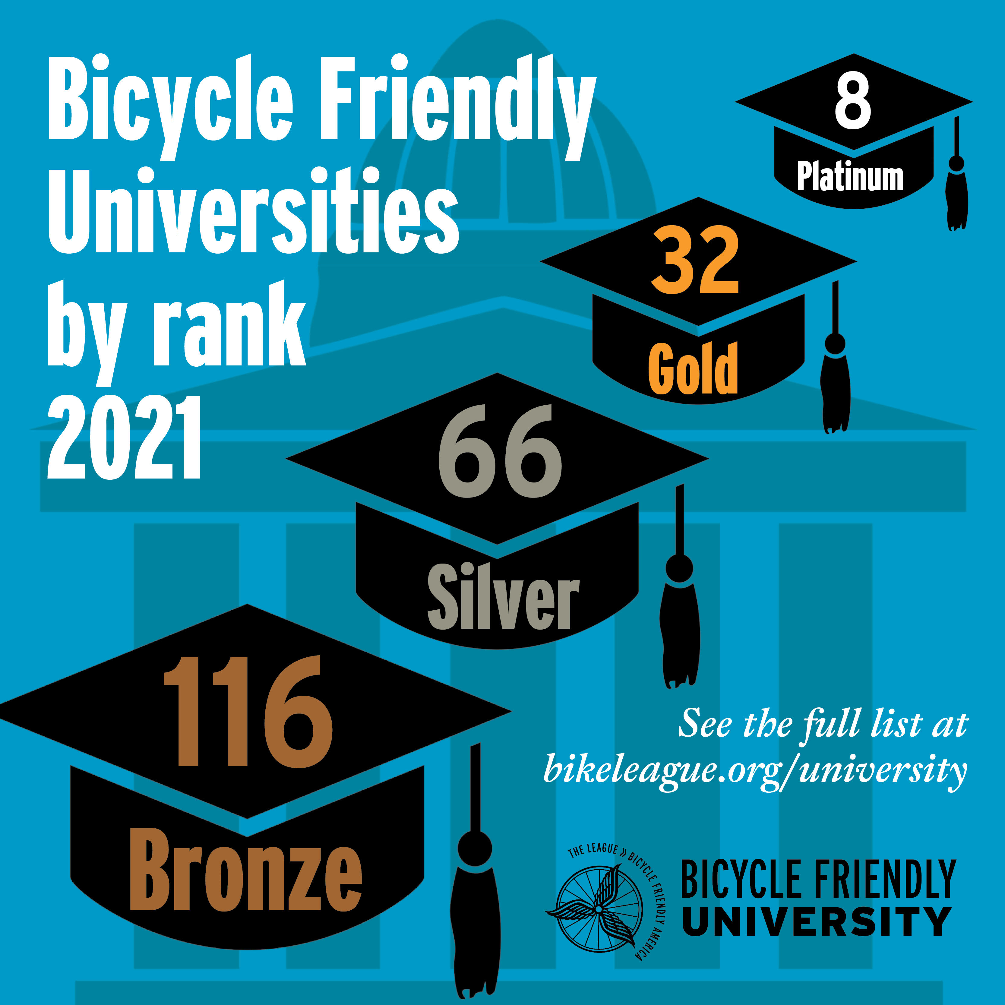 Bicycle Friendly Universities by Rank 2021