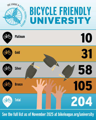 BFUs by Award Level_2025 BFUs by Award Level_2025