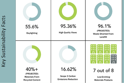 Belknap Residence Hall Phase 1 Key Sustainability Facts