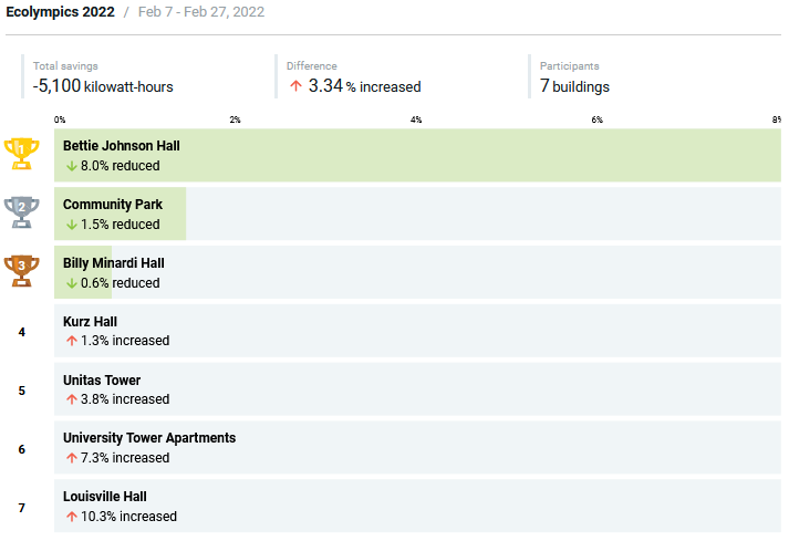 Dorm Drawdown 2022 Results