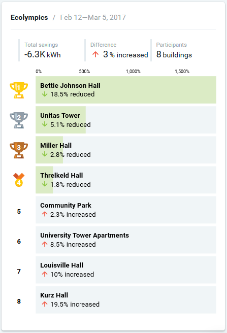 Ecolympics 2017 Results