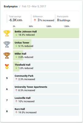 Ecolympics 2017 Results