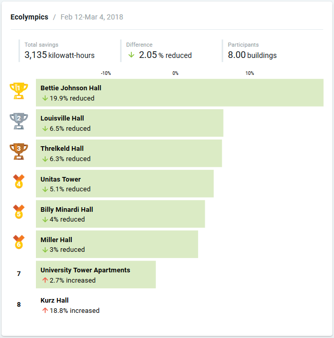 Ecolympics 2018 Final Results