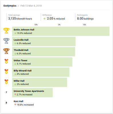 Ecolympics 2018 Final Results