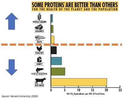 Emissions by Protein Type (source = Harvard)