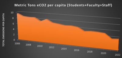 Emissions per Capita 2006-22