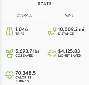 Final Results - Cards Commuter Challenge 2022