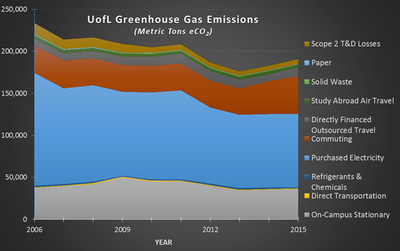 Graph - UofL Greenhouse Gas Emissions 2006-2015