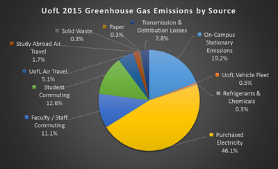 Graph - UofL Greenhouse Gas Emissions by Source 2015