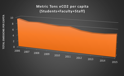 Graph - UofL Greenhouse Gas Emissions per capita 2006-2015