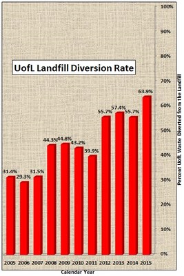 Graph - UofL Solid Waste Generation 2005-15