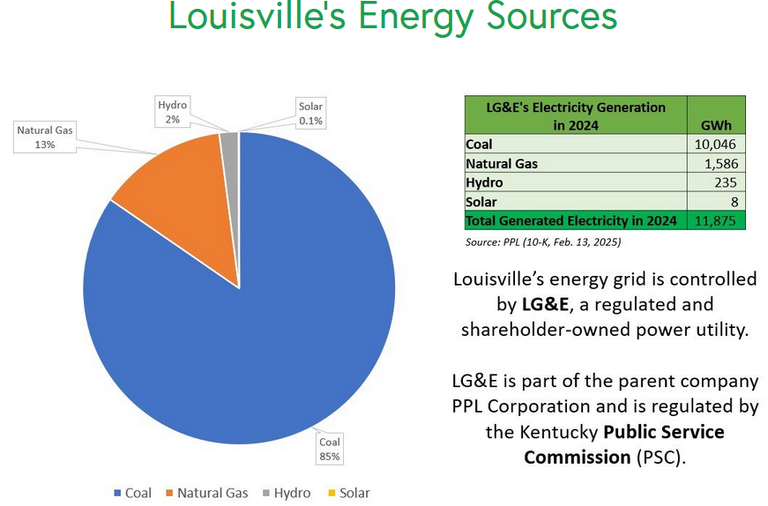 LG&E Electricity Generation By Energy Source (2024)