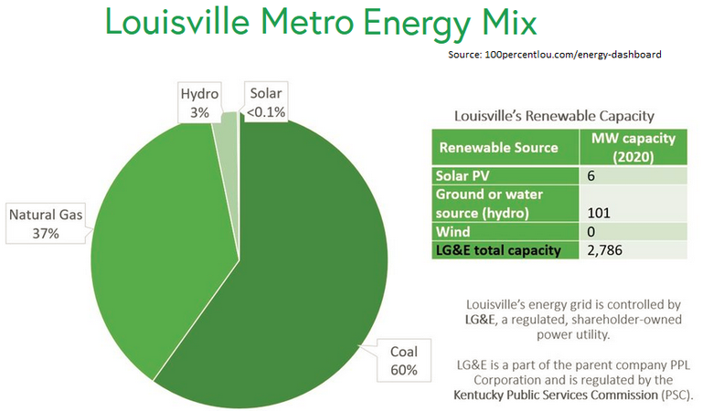 LG&E Electricity Generation By Energy Source (2020)
