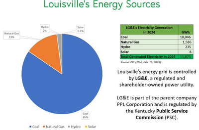 LG&E Electricity Generation By Energy Source (2020)