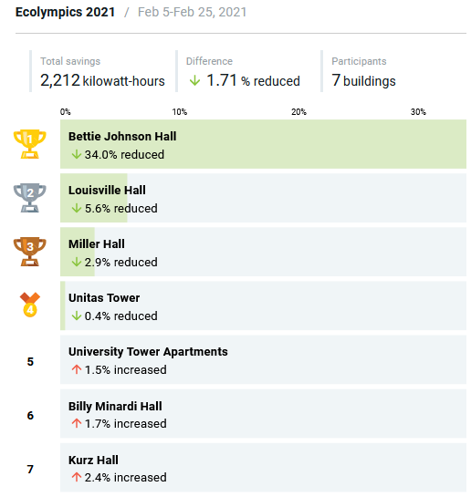 Lockdown Drawdown 2021 Results