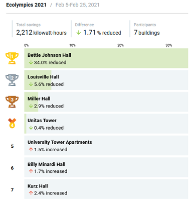 Lockdown Drawdown 2021 Results