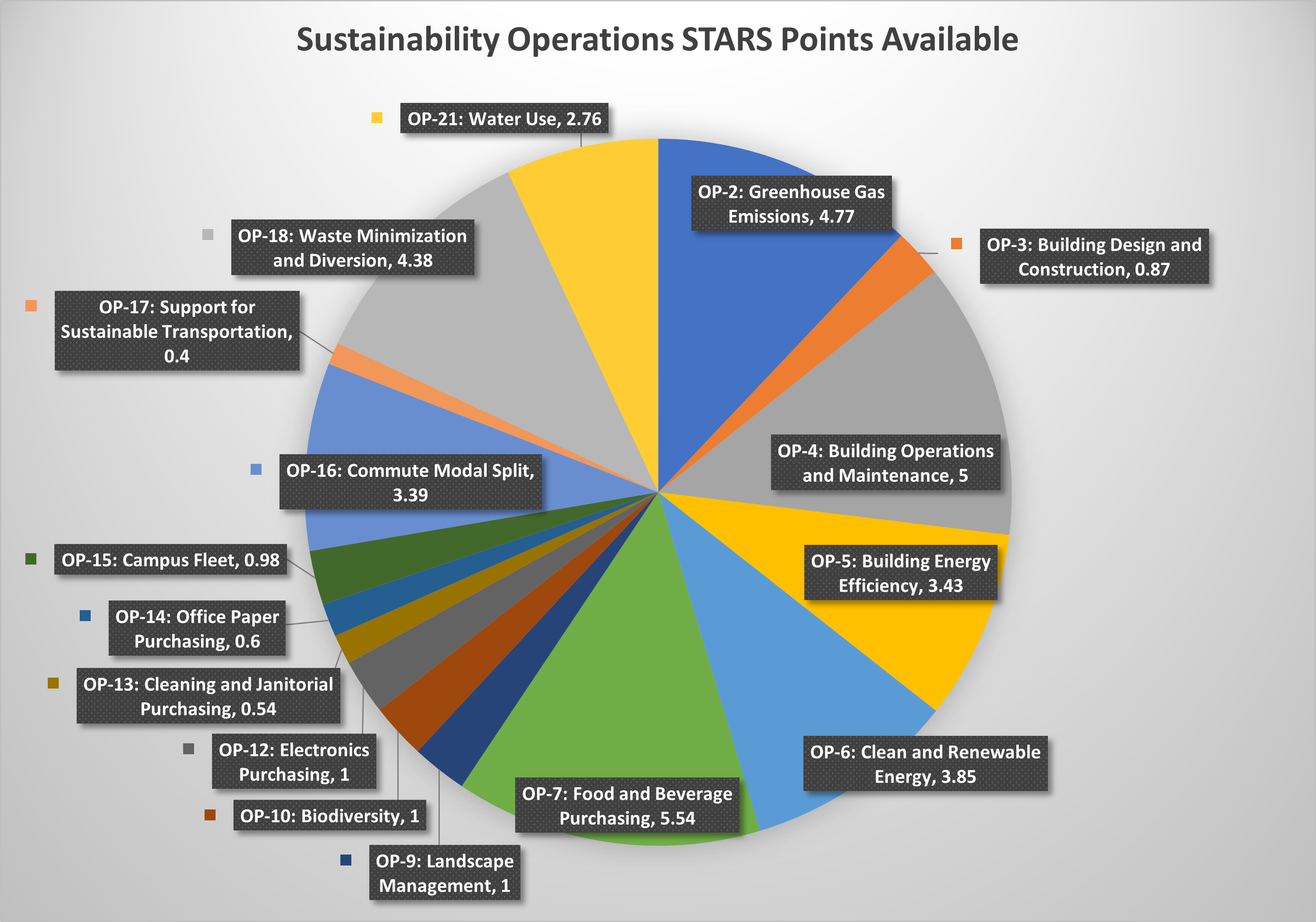 OP STARS Points Available 2022