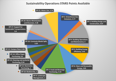 OP STARS Points Available 2022