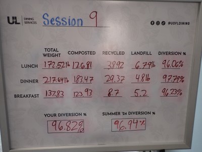 Zero Waste Orientation Meals stats