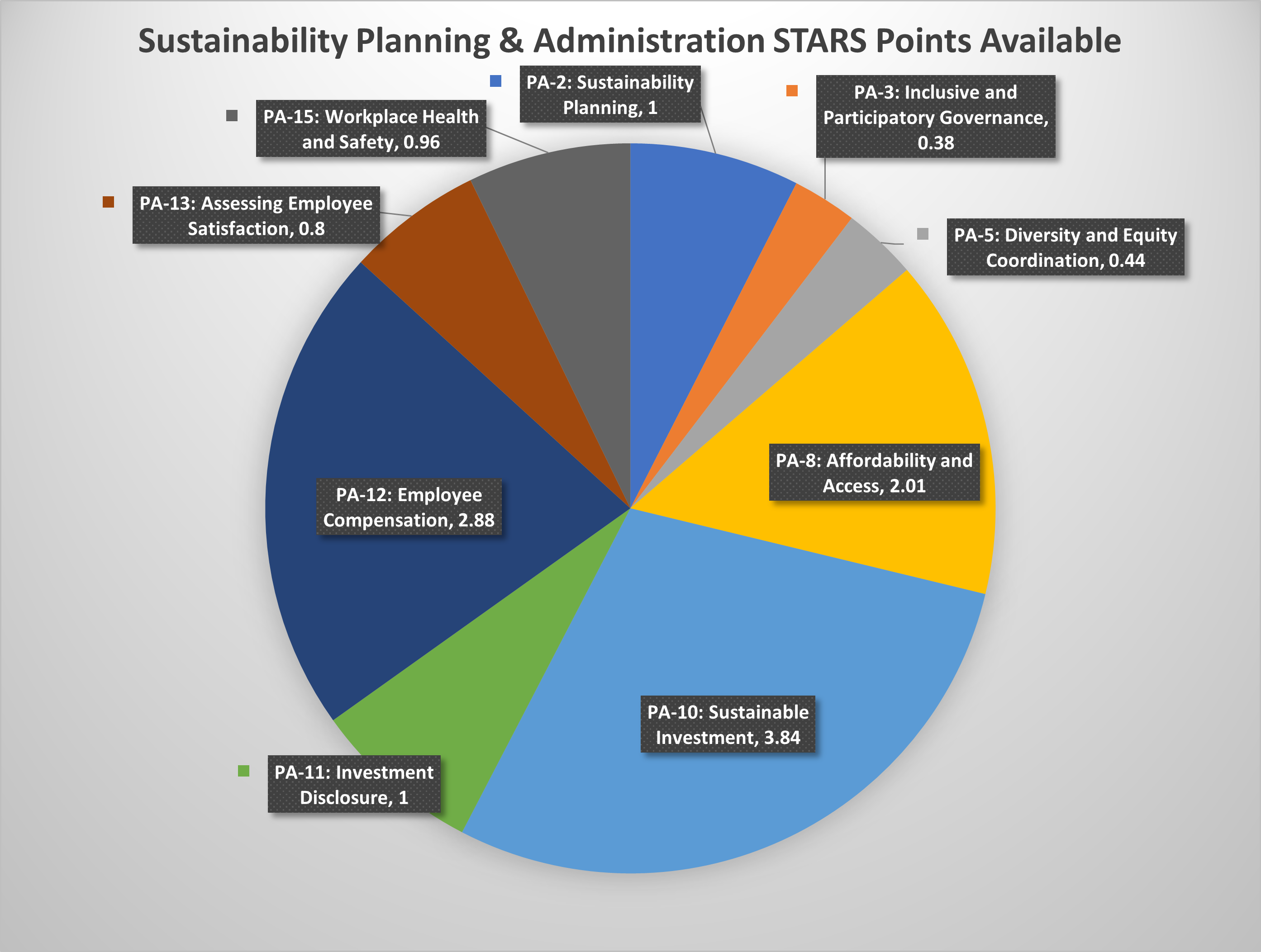 P&A STARS Points Available 2022