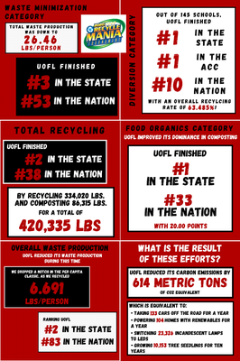 RecycleMania 2020 UofL Results Infographic