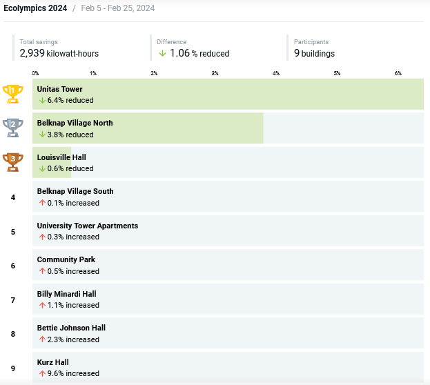 Residence Hall Drawdown 2024 Results