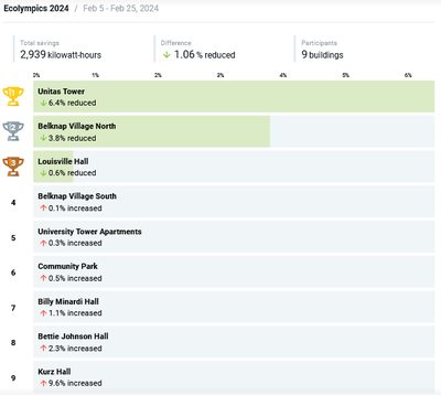 Residence Hall Drawdown 2024 Results