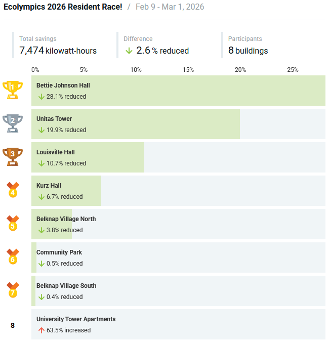 2026 Resident Race final standings