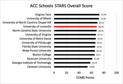 STARS Scores for ACC 2022